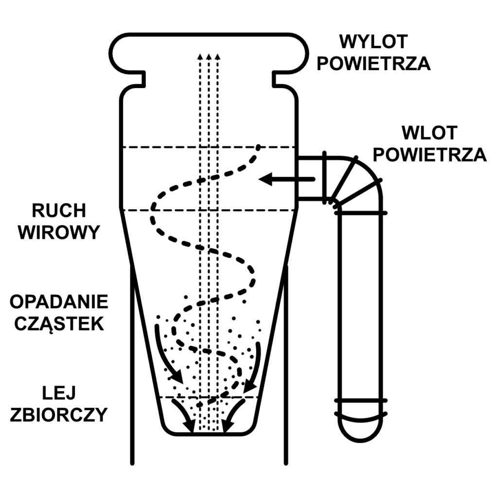 Schemat działania odpylacza cyklonowego – separacja pyłów siłą odśrodkową